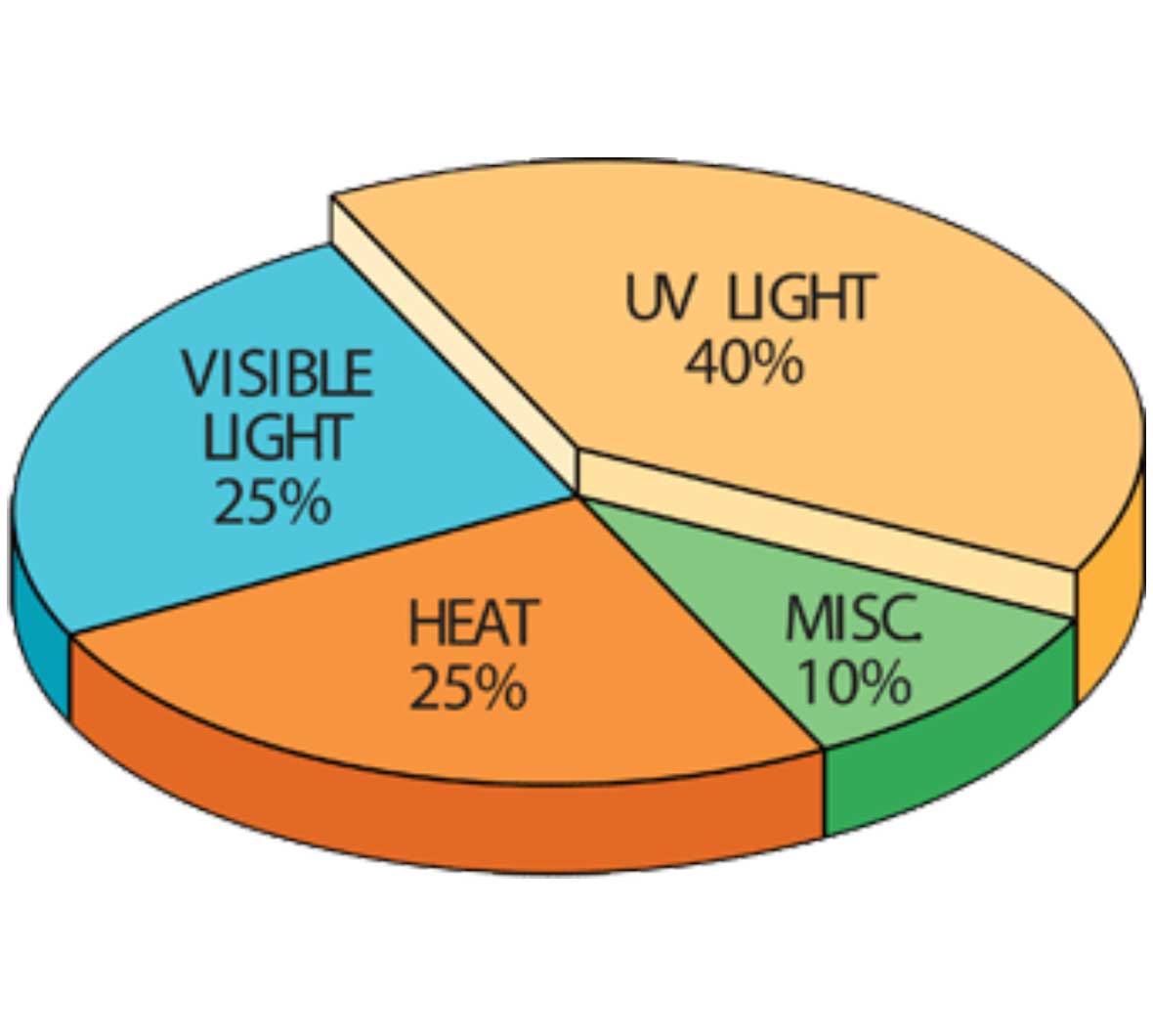 UV Piechart